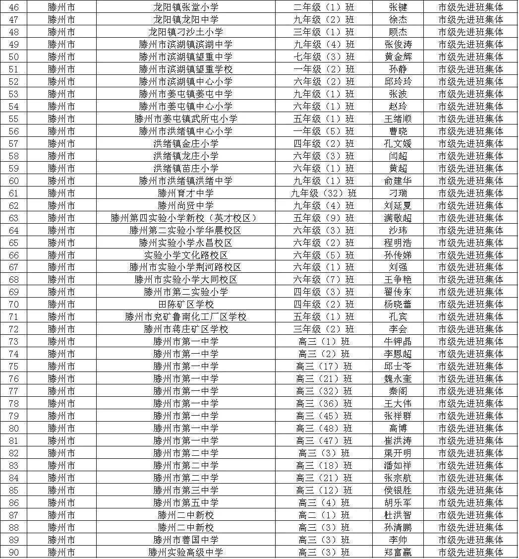 公示!滕州这些学生被评为省级优秀学生,优秀学生干部.