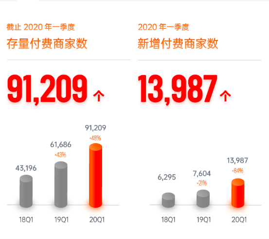 有赞2020Q1财报：商家交易额及商家数量均实现大幅度增长-科记汇