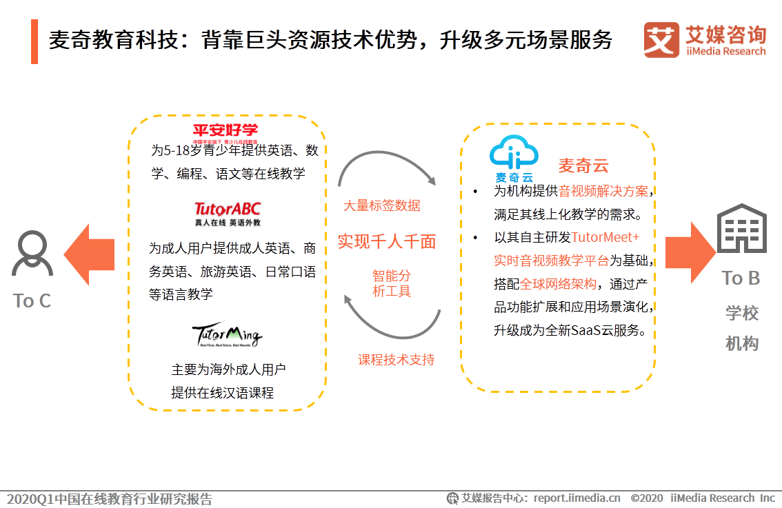 艾媒：2020Q1中国在线教育行业研究报告