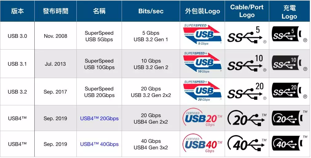 usb4.0是披着马甲的雷电3?究竟是怎么回事?