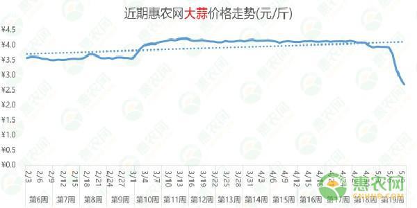 农产品最新行情第19周水果热度上涨大蒜行情断崖式下跌