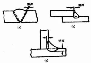 2～5>5～9>9～12>12图1—19 熔深(a)对接接头熔深(b)搭接接头