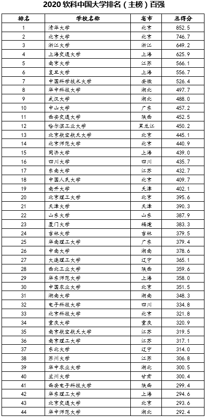 软科中国大学排名发布：医药、财经、语言、政法类前十大学有哪些？