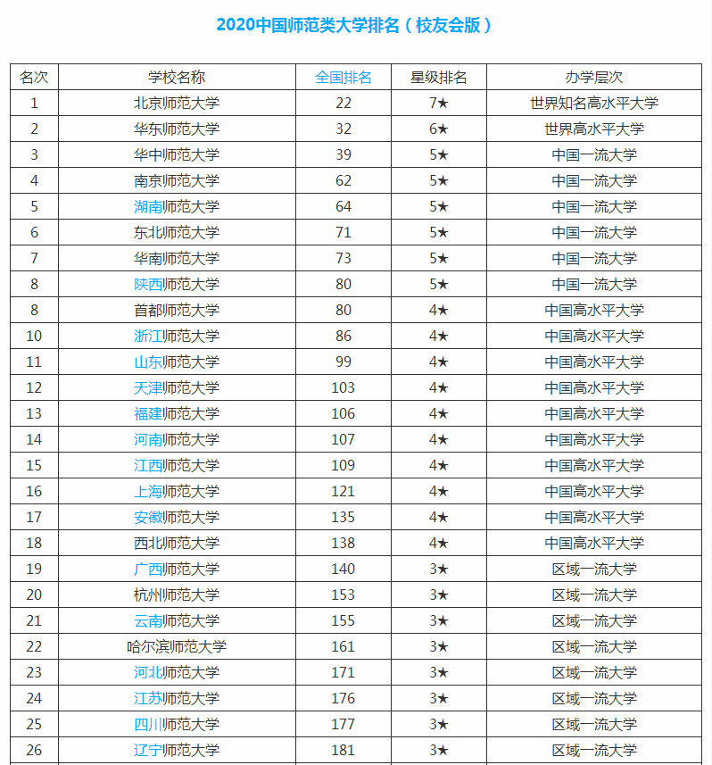 全国师范类院校排名_师范类大学排名全国(3)
