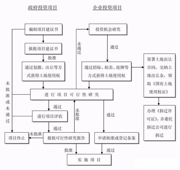 全过程工程项目管理全套流程图工程人必备知识