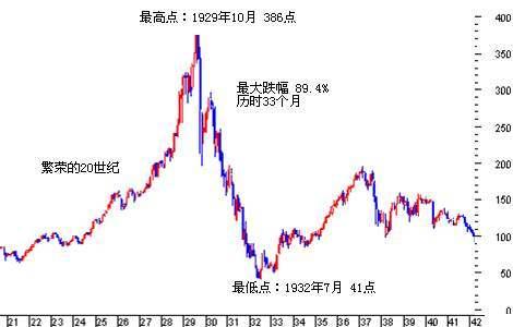 1929-1933年的美国:捡垃圾吃草根,人像畜生般活着