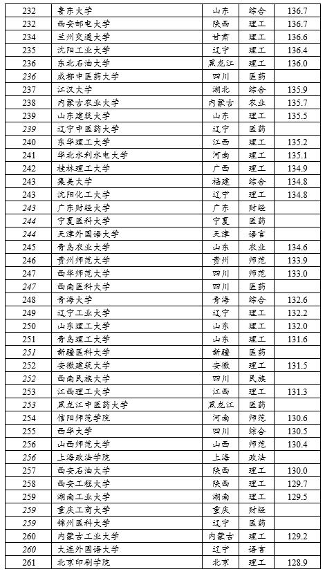 软科中国大学排名发布：医药、财经、语言、政法类前十大学有哪些？