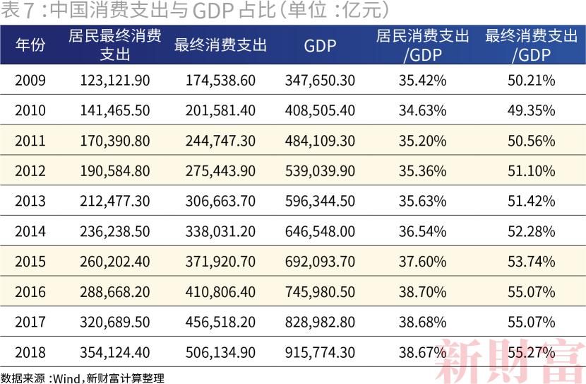 2020 消费 gdp比重_国企所占gdp比重(2)