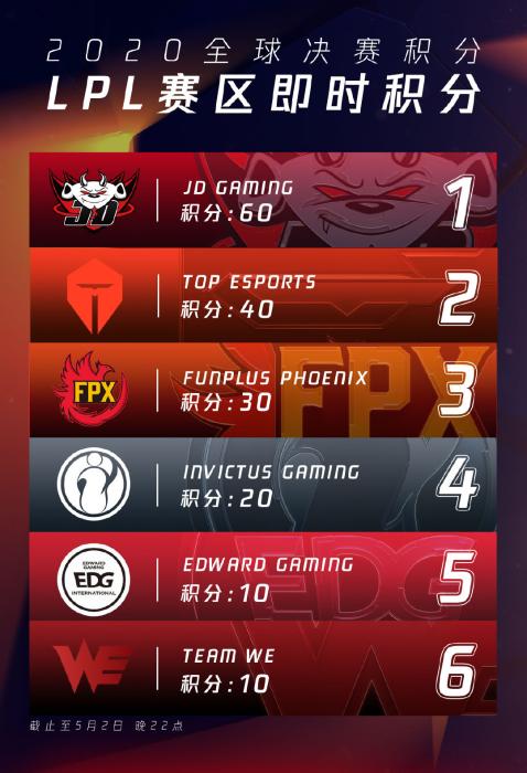 lpl夏季赛2020战队积排名_《LOL》2020lpl夏季赛第十周积分榜2020LPL夏季赛最新