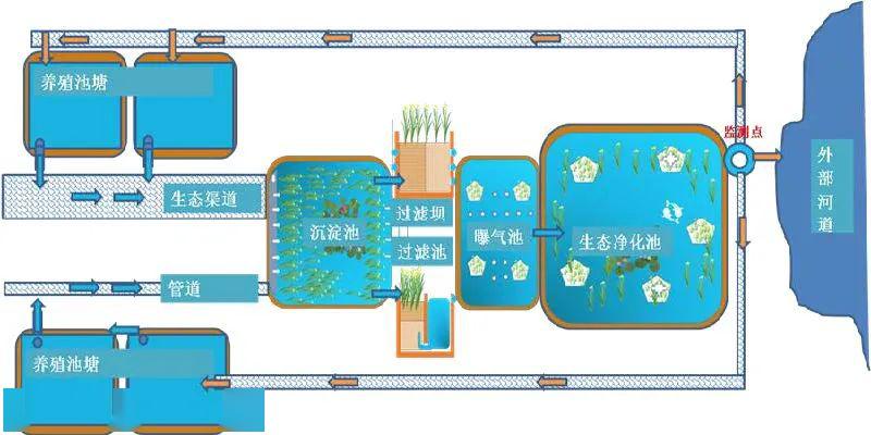 池塘养殖水生态治理简化处理工艺流程图3,池塘养殖水治理设施与设备