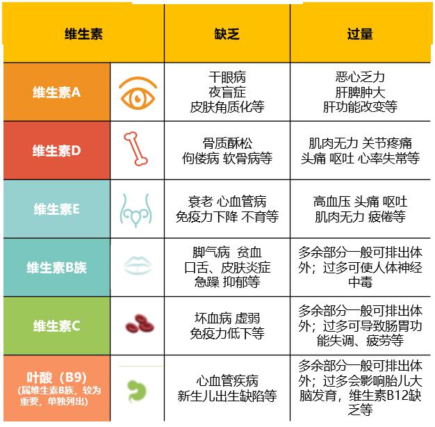 越多的人们开始关注营养健康问题,各种维生素abcdefg恨不得都要补一通