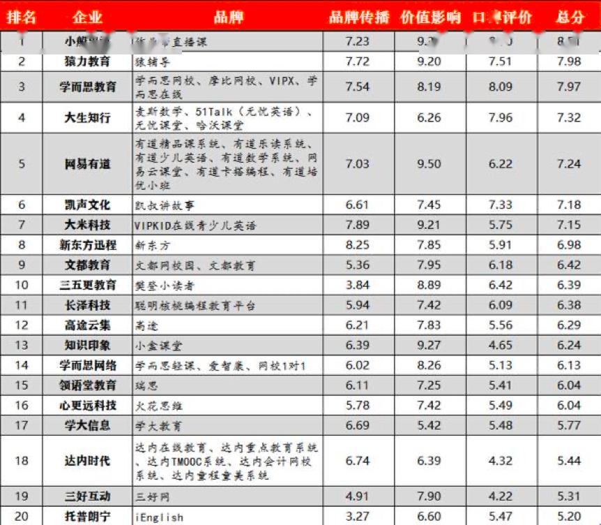 『直播』作业帮直播课位居榜首在线教育行业品牌价值排行榜出炉
