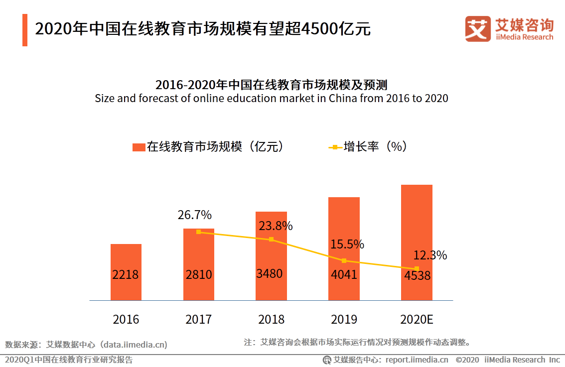 艾媒：2020Q1中国在线教育行业研究报告