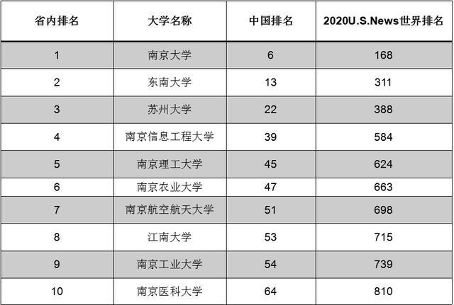 东南大学的专业排名_2020年东南大学排名(2)