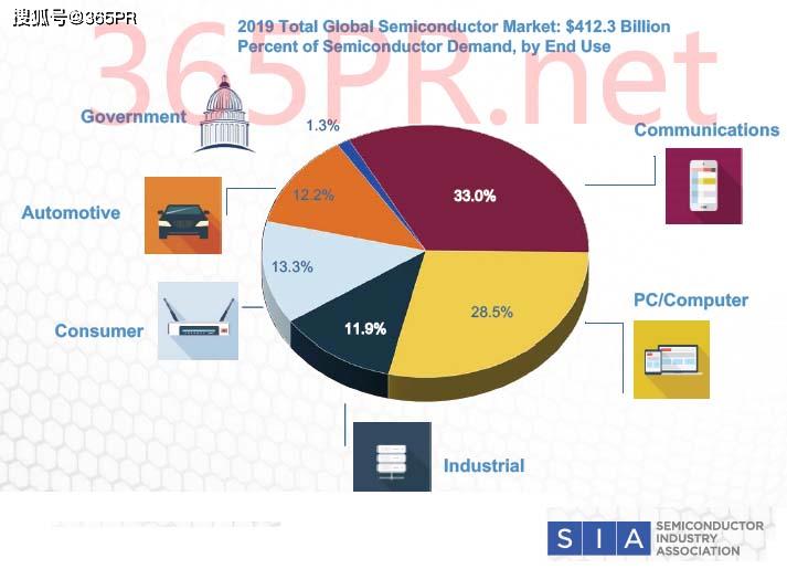 产通社新冠肺炎疫情正在重塑全球半导体产业的发展轨迹