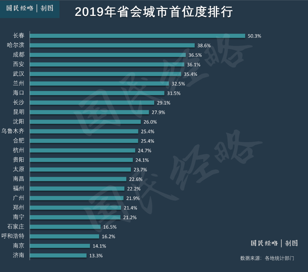 一个人的城市gdp_合富辉煌 GDP前20名城市的房价与经济的相关性分析(3)