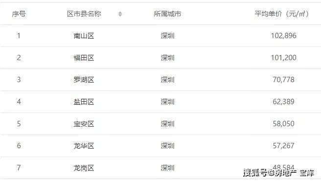 杭州房价排名_杭州各板块的房价(3)