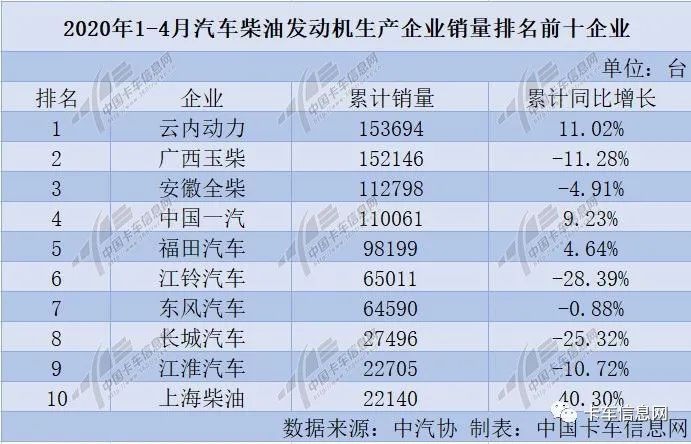 4月柴油机回暖:玉柴上演王者归来 谁增幅最大