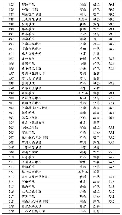 软科中国大学排名发布：医药、财经、语言、政法类前十大学有哪些？