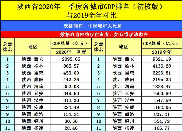 2020年一季度陕西GDP_农高会2020年陕西杨凌