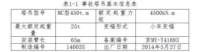 7人死亡50多人被追责!吊销项目经理/总监执业证书!广州“7·22”塔吊坍塌事故继续追责