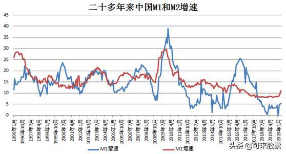 m2和中国gdp增速历年_凤凰树(2)