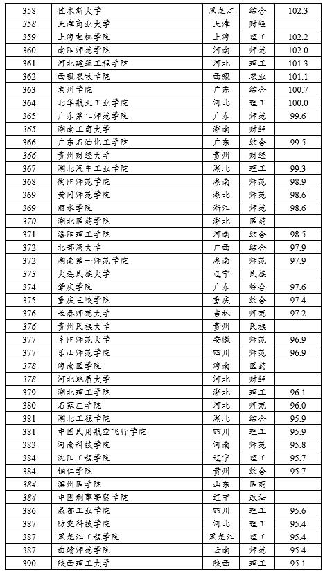 软科中国大学排名发布：医药、财经、语言、政法类前十大学有哪些？