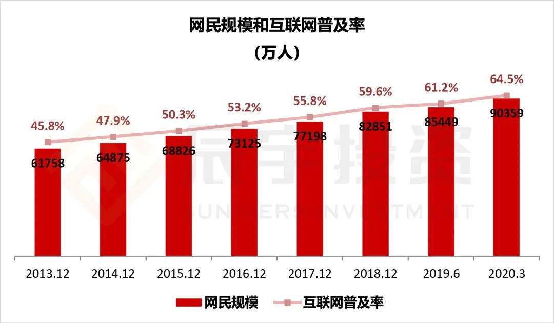 2) 中国手机网民规模增长迅速