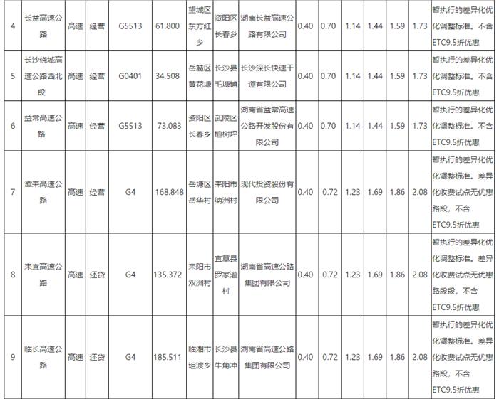 湖南省交通运输厅发布《湖南省高速公路货车收费标准信息公开表》