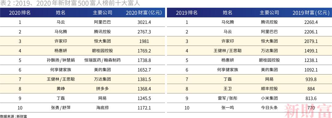 2020中国最富十大省_中国最富的十大省份_腾讯新闻