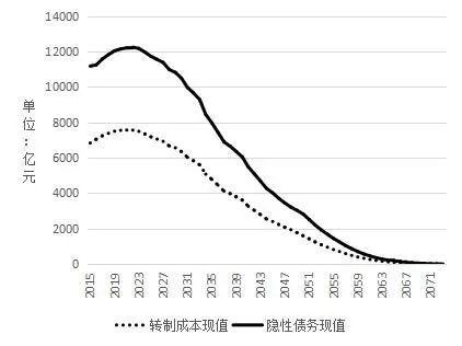 保险占gdp比重(2)