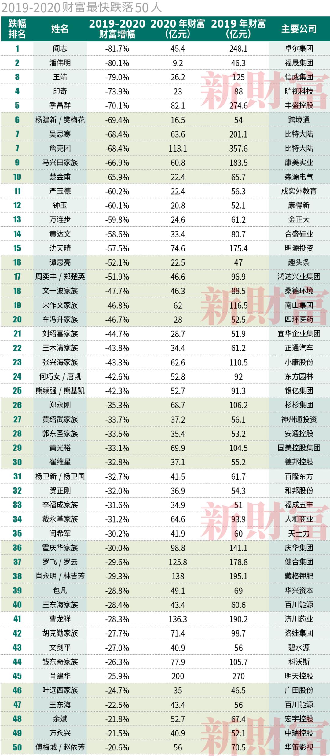 姚俊良家族"深v反弹"222亿稳坐山西首富_李彦宏