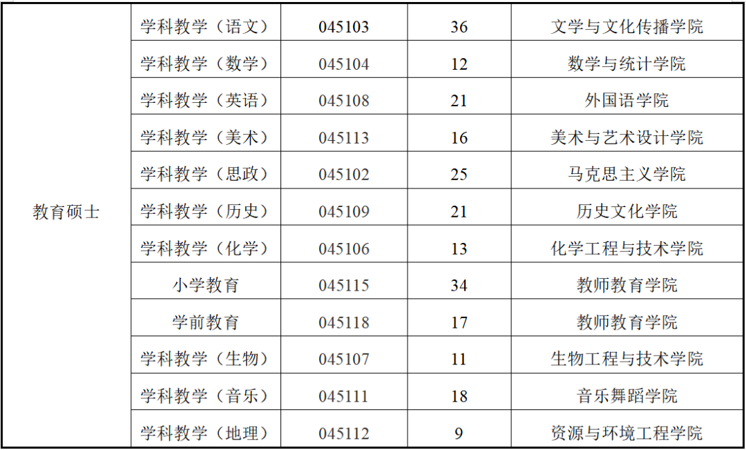 天水师范学院2020年硕士研究生各专业招生分专业计划表二,调剂专业及