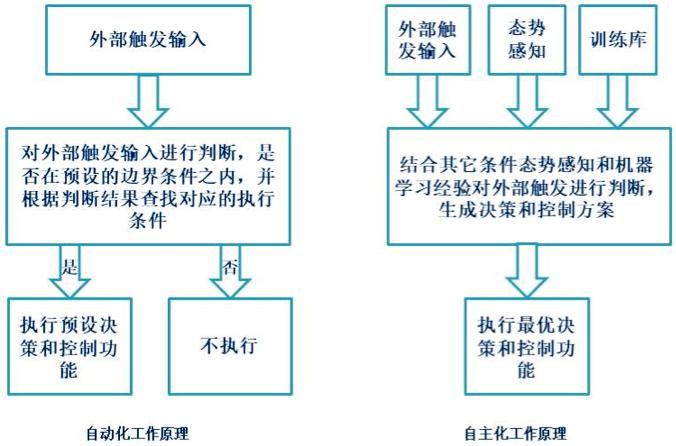 自动化原理是什么_什么是自动化