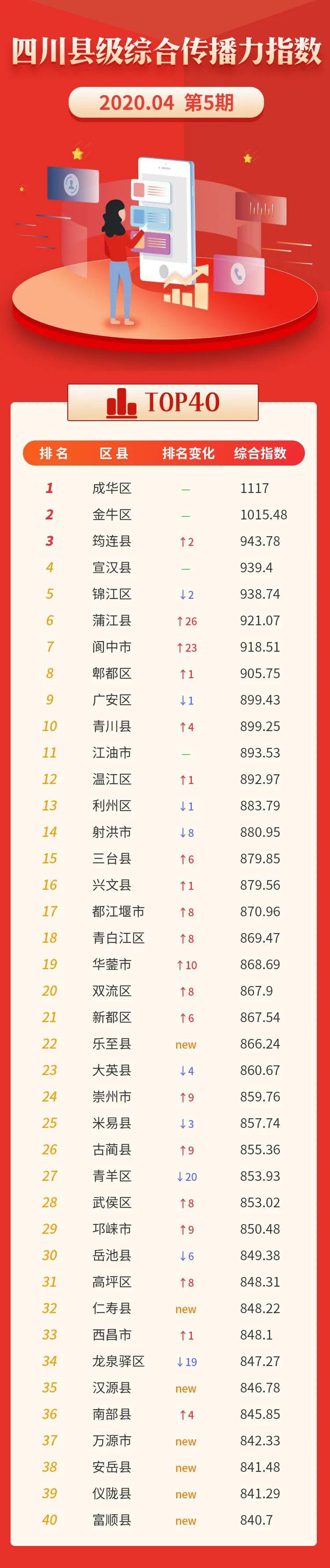 2020全国县级市传播_枣庄第81名!全国城市传播百强榜公布(2)