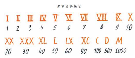 不仅如此,古罗马人还发明了一套系统,不但能用加法记数,还能用减法记