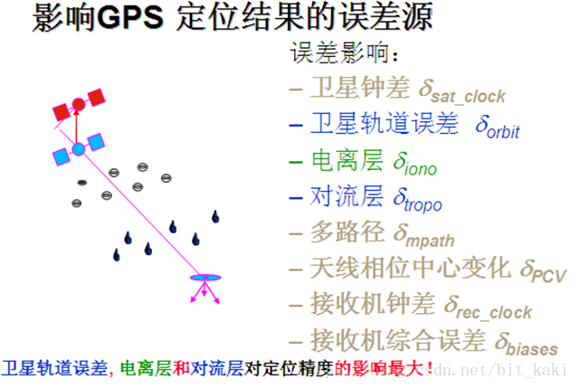 gnss原理及技术三差分定位技术