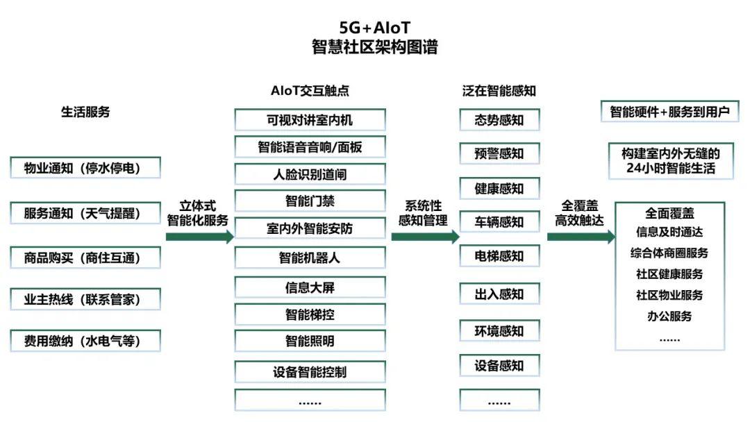 基于5gaiot技术的未来社区解决方案