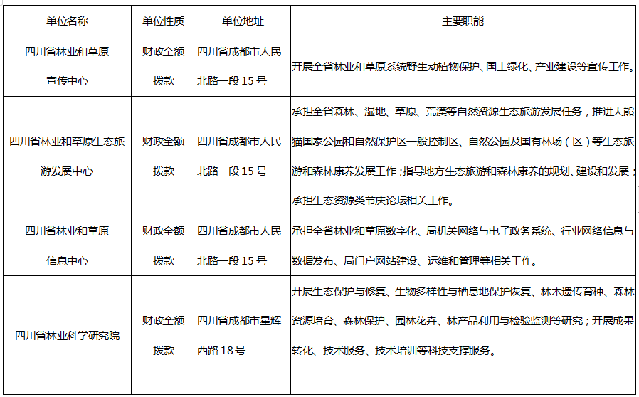 （有编制）四川省林业和草原局关于直属事业单位招聘 岗位