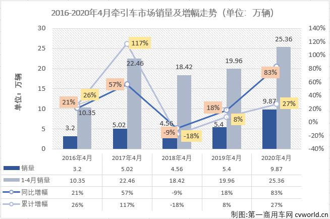 牵引车销量排行_解放超2.5万重汽破万辆升第二东风大涨479%2月牵引车销量排行