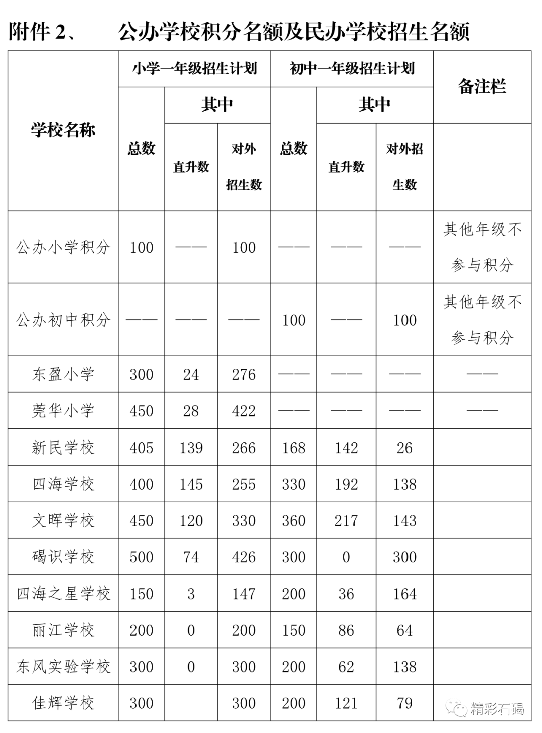 2020年东莞市东城GDP_东莞市东城街道街景(2)