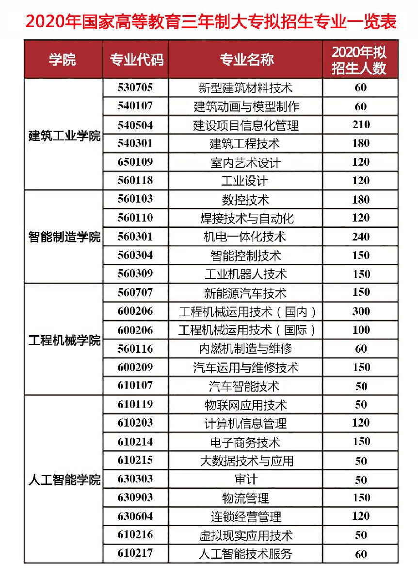 单招大专院校排名_2021河南单招院校图片(3)