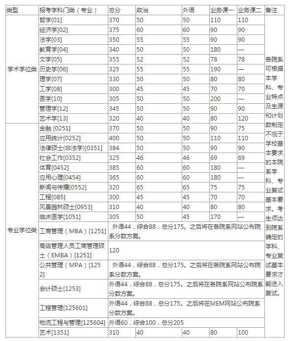 2020考研文学门类院_2020考研择校:艺术学门类院校排行(2)