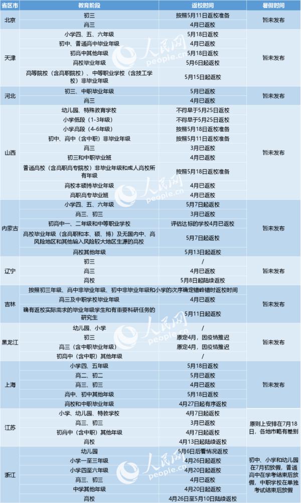 高校没开学省份，还剩这5个了！