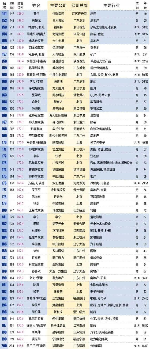 新财富排行榜_最新!2021新财富500富人榜:63位医疗富豪荣登C位,排名亮眼(2)