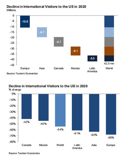 美国旅游业gdp(2)