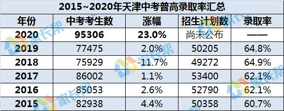 增加17万余人2020天津中考全市及各区中考人数汇总