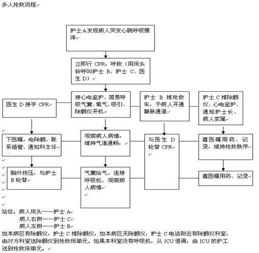 抢救配合流程和站位,看完单独值班也不怕了!