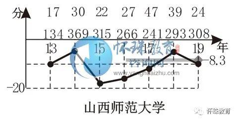「教育」2020年高考每日院校分享——山西师范大学