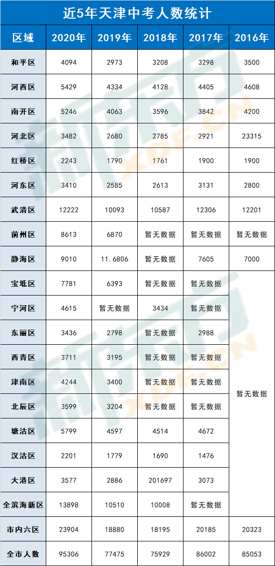 2020年天津老年人口数据_天津各区人口分布图(3)